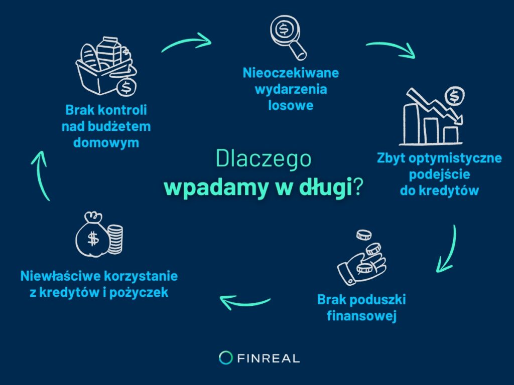 Spirala zadłużenia, Finreal