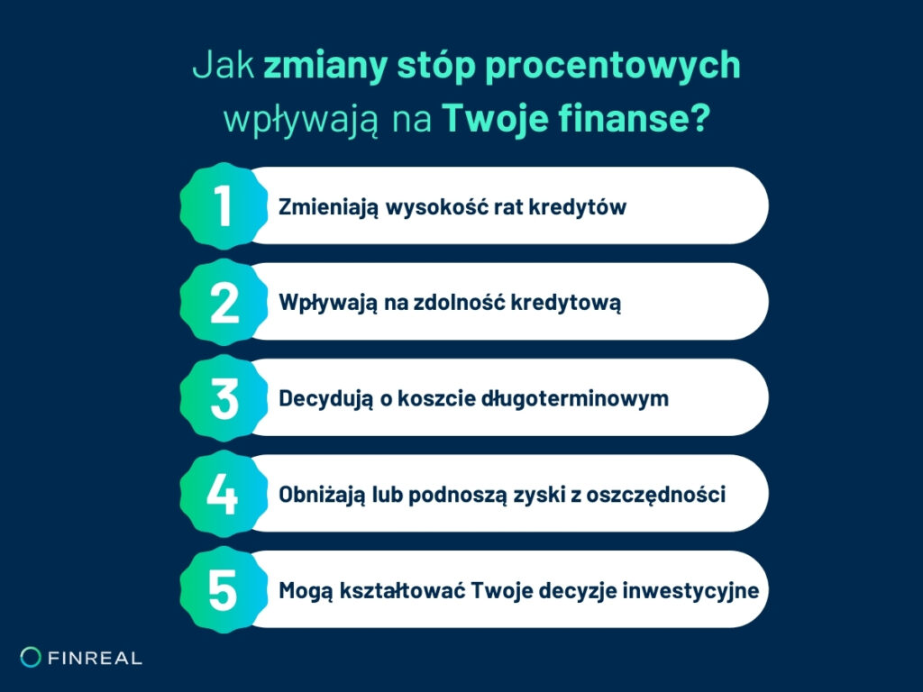 Infografika, jak zmiany stóp procentowych wpływają na Twoje finanse, Finreal