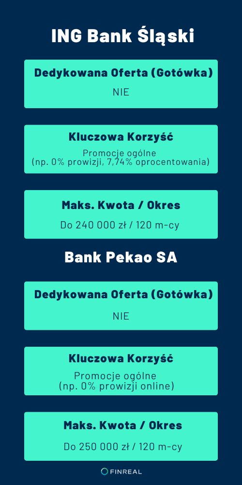 ING Bank Śląski, Bank Pekao SA- infografika - finreal