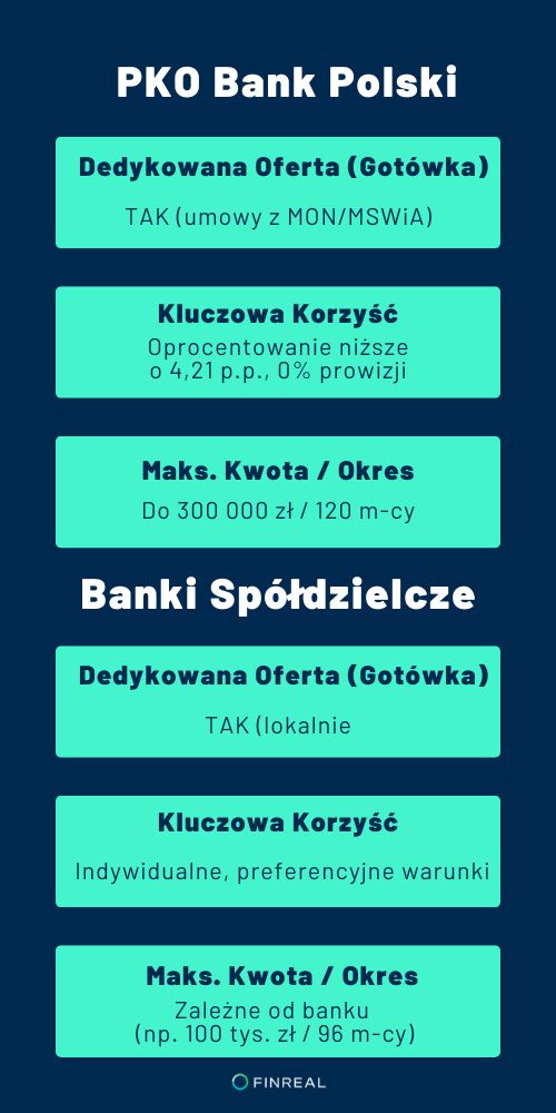 PKO Bank Polski, Banki Spółdzielcze - infografika - finreal