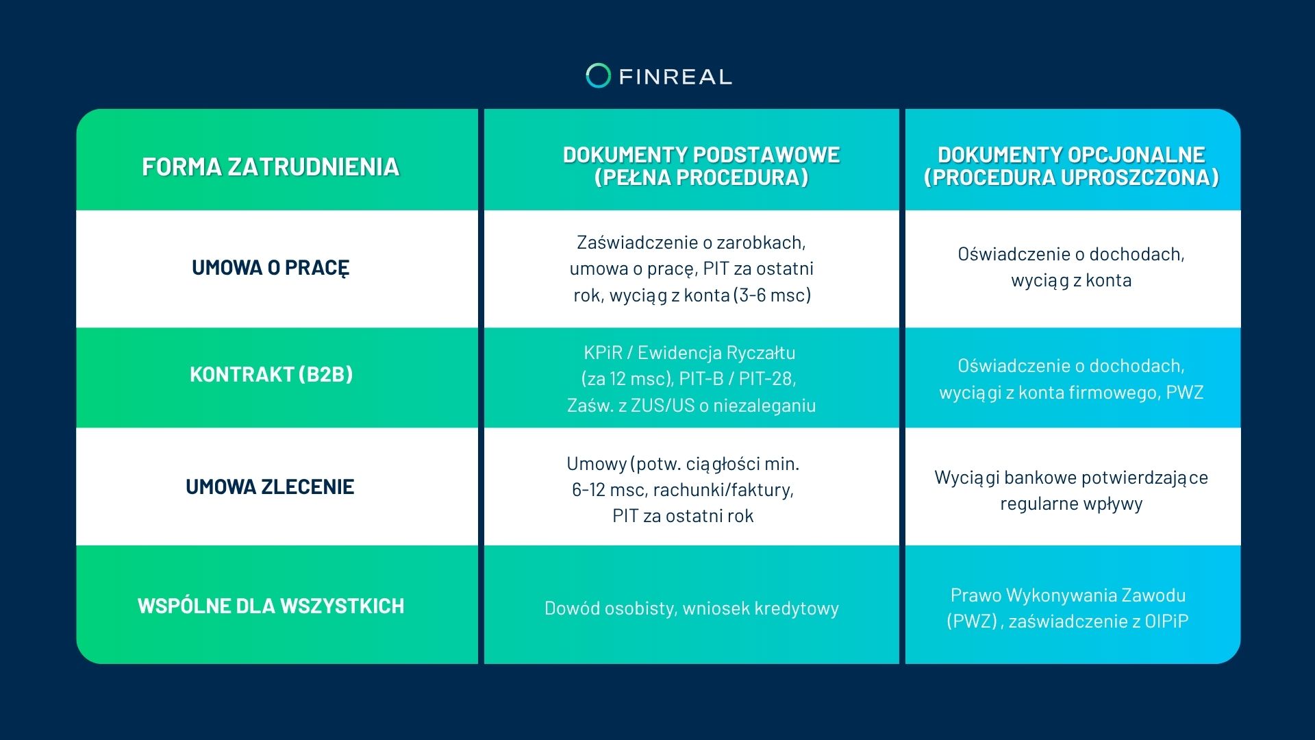 Wymagane dokumenty-kredyt dla pielęgniarek-finreal-infografika