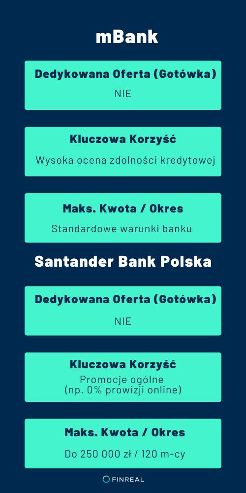 mBank, Santander Bank Polska - infografika - finreal