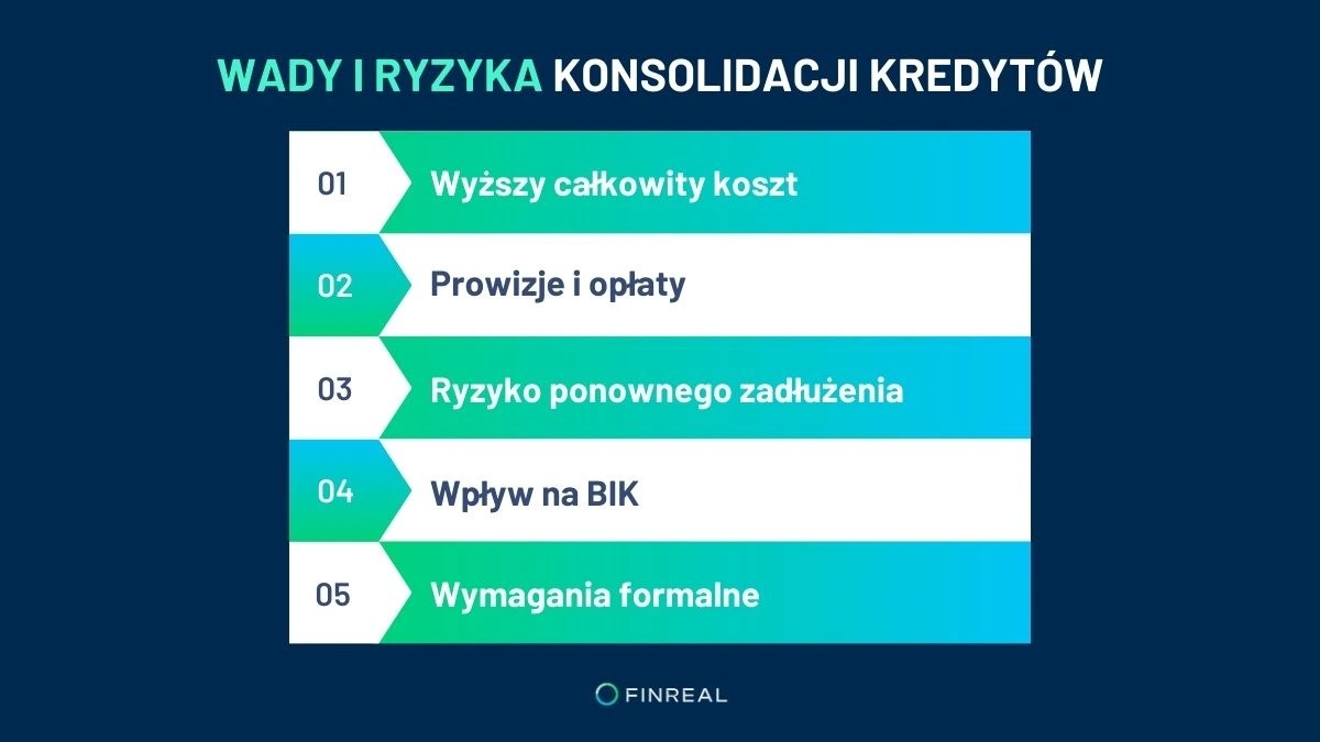 wady i ryzyka konsolidacji kredytów - infografika- Finreal