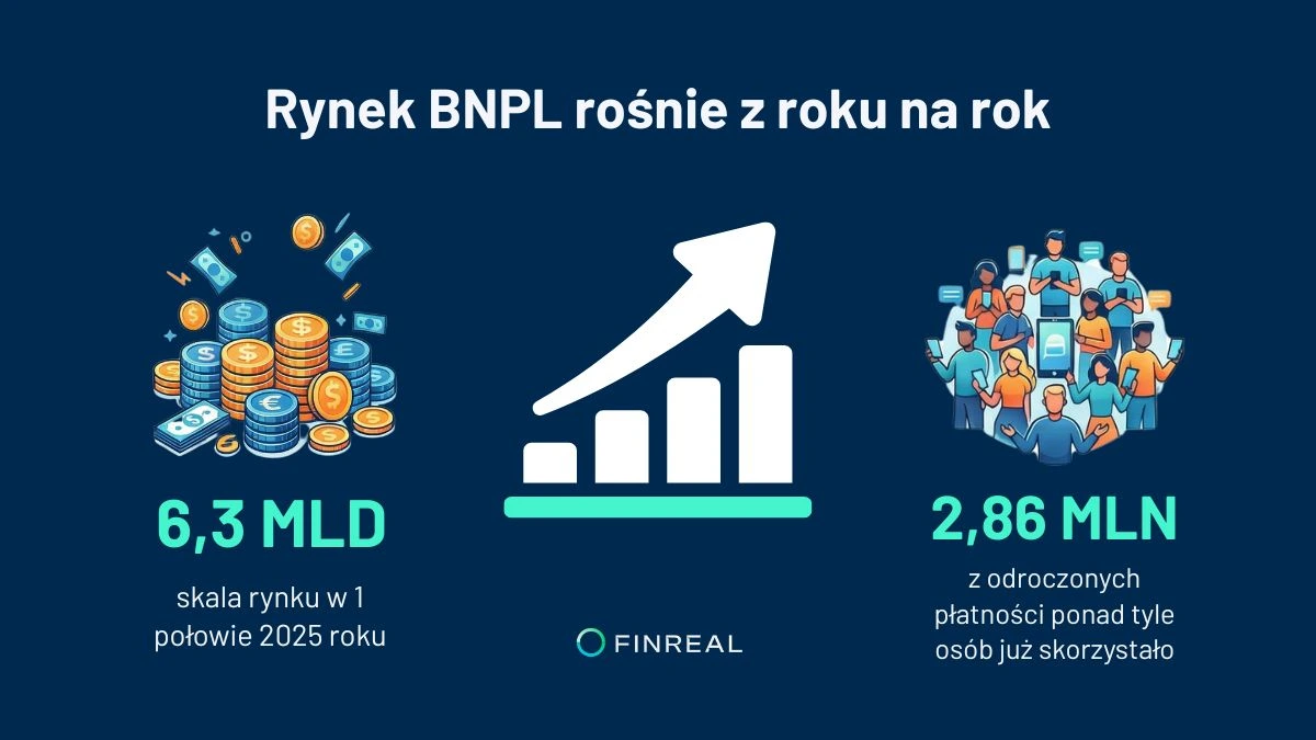 Rynek BNPL rośnie z roku na rok_infografika_finreal